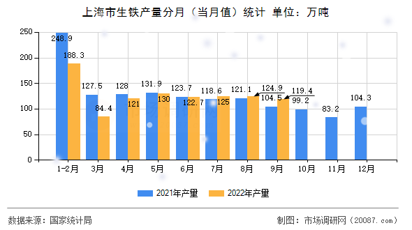 上海市生铁产量分月(当月值)统计 上海市生铁产量分月(当月值)统计