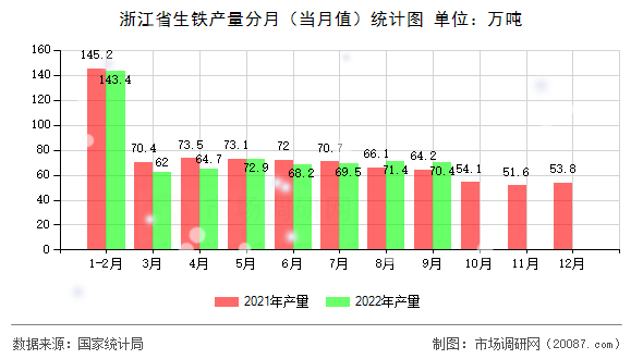 浙江省生铁产量分月(当月值)统计图 浙江省生铁产量分月(当月值)统计图