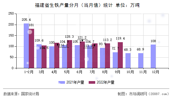 福建省生铁产量分月(当月值)统计 福建省生铁产量分月(当月值)统计