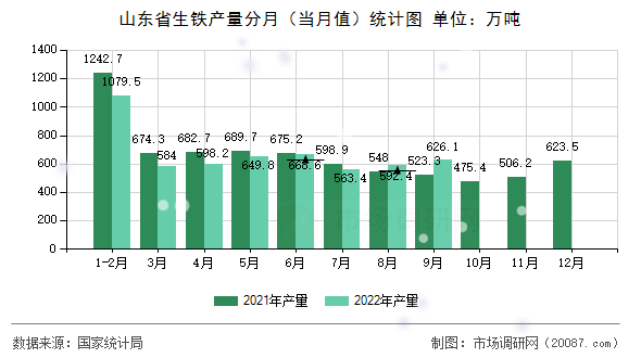 山东省生铁产量分月（当月值）统计图
