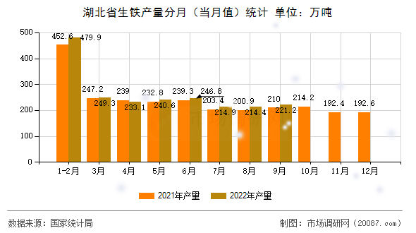 湖北省生铁产量分月（当月值）统计