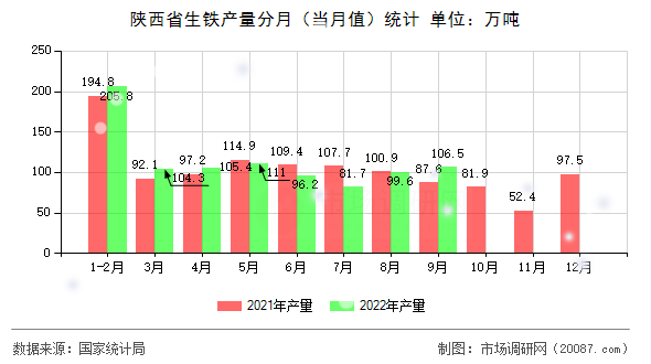 陕西省生铁产量分月(当月值)统计 陕西省生铁产量分月(当月值)统计