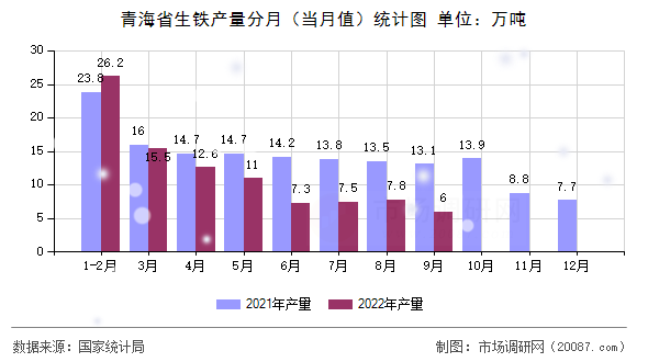 青海省生铁产量分月（当月值）统计图