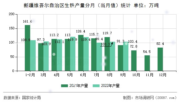 新疆维吾尔自治区生铁产量分月（当月值）统计