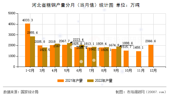 河北省粗钢产量分月（当月值）统计图