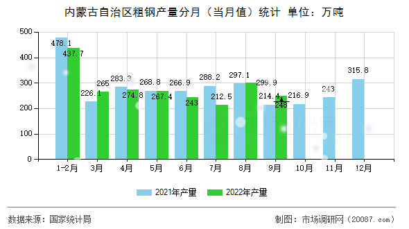 内蒙古自治区粗钢产量分月（当月值）统计