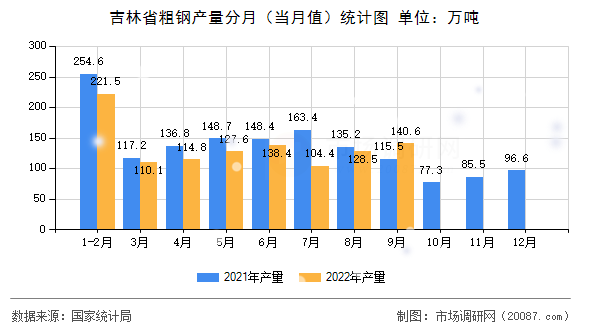 吉林省粗钢产量分月（当月值）统计图