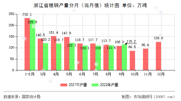 浙江省粗钢产量分月(当月值)统计图 浙江省粗钢产量分月(当月值)统计图