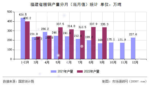 福建省粗钢产量分月(当月值)统计 福建省粗钢产量分月(当月值)统计