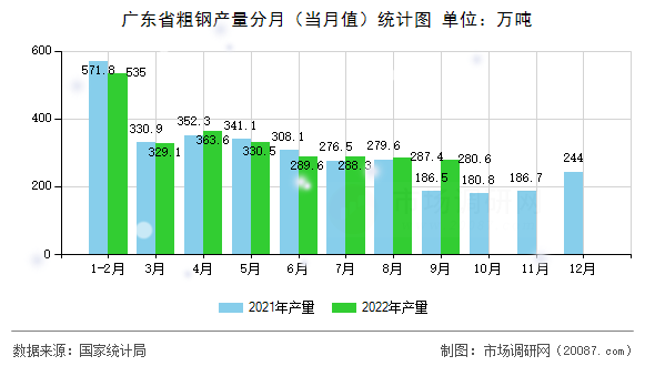 广东省粗钢产量分月(当月值)统计图 广东省粗钢产量分月(当月值)统计图