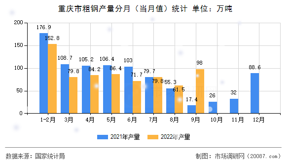重庆市粗钢产量分月（当月值）统计