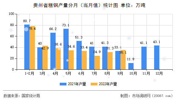 贵州省粗钢产量分月(当月值)统计图 贵州省粗钢产量分月(当月值)统计图