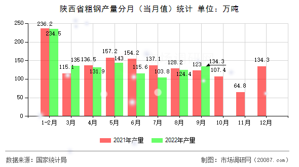 陕西省粗钢产量分月(当月值)统计 陕西省粗钢产量分月(当月值)统计
