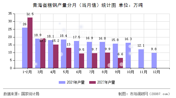 青海省粗钢产量分月（当月值）统计图