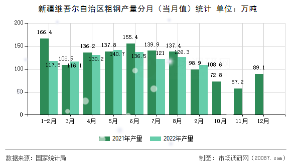 新疆维吾尔自治区粗钢产量分月（当月值）统计