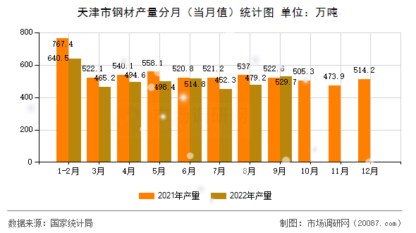 天津市钢材产量分月（当月值）统计图