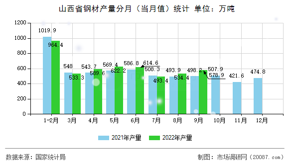 山西省钢材产量分月（当月值）统计