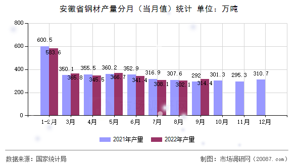 安徽省钢材产量分月（当月值）统计