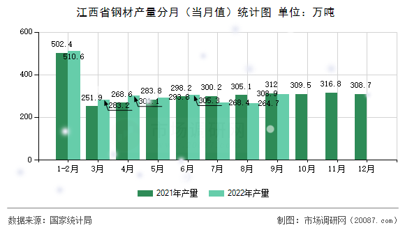 江西省钢材产量分月(当月值)统计图 江西省钢材产量分月(当月值)统计图