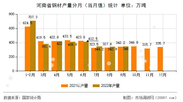 河南省钢材产量分月（当月值）统计