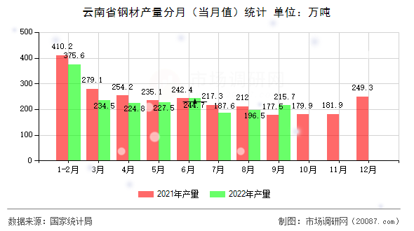 云南省钢材产量分月(当月值)统计 云南省钢材产量分月(当月值)统计