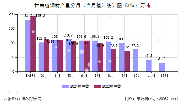 甘肃省钢材产量分月(当月值)统计图 甘肃省钢材产量分月(当月值)统计图