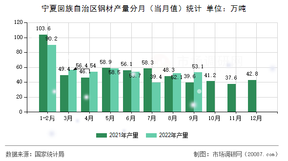 宁夏回族自治区钢材产量分月（当月值）统计