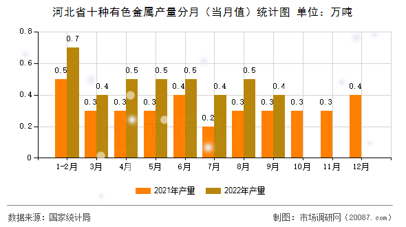 河北省十种有色金属产量分月（当月值）统计图
