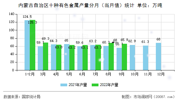 内蒙古自治区十种有色金属产量分月（当月值）统计