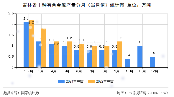 吉林省十种有色金属产量分月（当月值）统计图