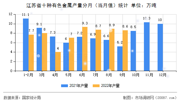江苏省十种有色金属产量分月(当月值)统计 江苏省十种有色金属产量分月(当月值)统计