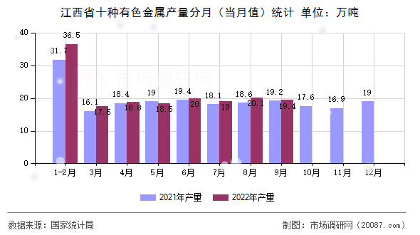 江西省十种有色金属产量分月(当月值)统计 江西省十种有色金属产量分月(当月值)统计