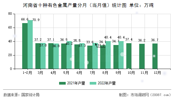 河南省十种有色金属产量分月（当月值）统计图