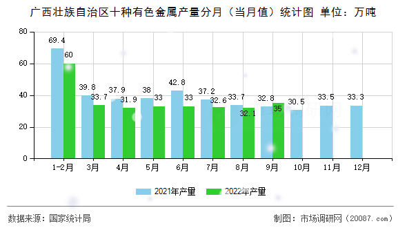 广西壮族自治区十种有色金属产量分月(当月值)统计图 广西壮族自治区十种有色金属产量分月(当月值)统计图