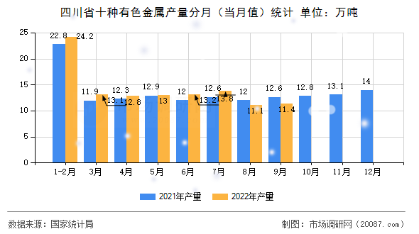四川省十种有色金属产量分月（当月值）统计