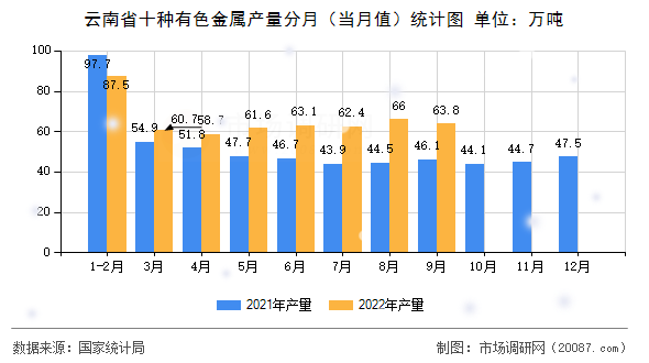 云南省十种有色金属产量分月（当月值）统计图