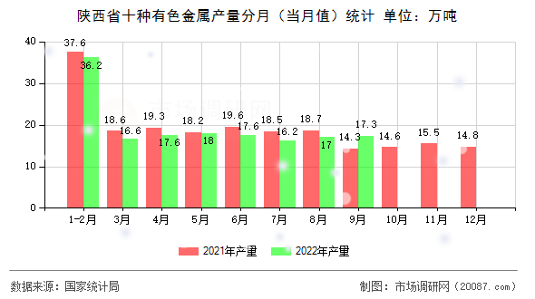 陕西省十种有色金属产量分月（当月值）统计