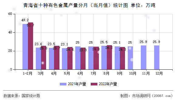 青海省十种有色金属产量分月（当月值）统计图