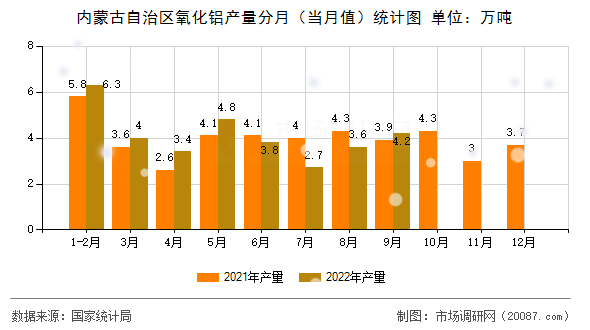 内蒙古自治区氧化铝产量分月(当月值)统计图 内蒙古自治区氧化铝产量分月(当月值)统计图
