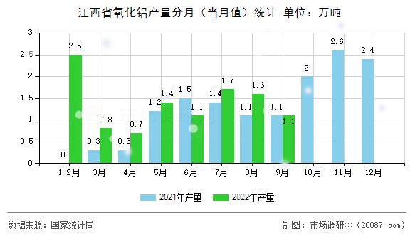 江西省氧化铝产量分月(当月值)统计 江西省氧化铝产量分月(当月值)统计