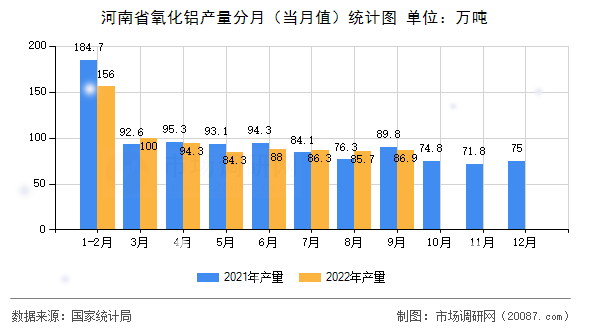 河南省氧化铝产量分月（当月值）统计图