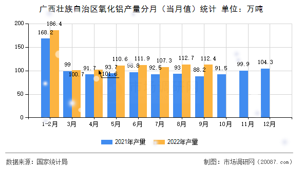 广西壮族自治区氧化铝产量分月（当月值）统计