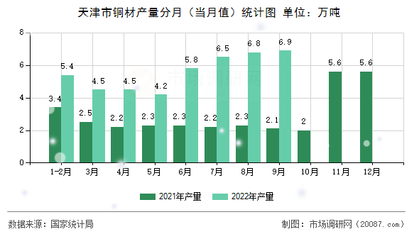 天津市铜材产量分月（当月值）统计图