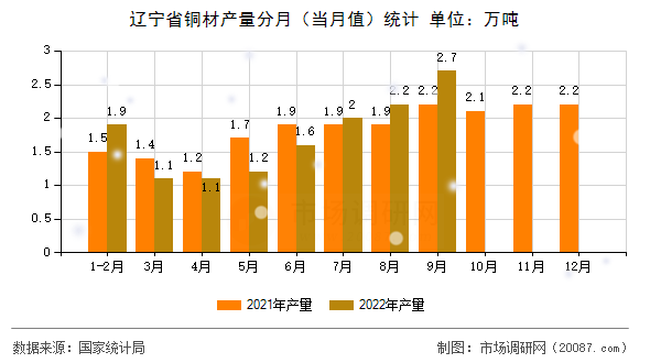 辽宁省铜材产量分月（当月值）统计