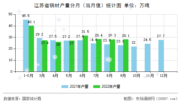 江苏省铜材产量分月(当月值)统计图 江苏省铜材产量分月(当月值)统计图