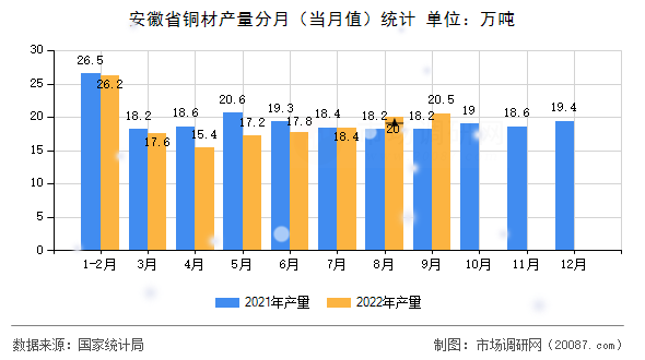 安徽省铜材产量分月(当月值)统计 安徽省铜材产量分月(当月值)统计