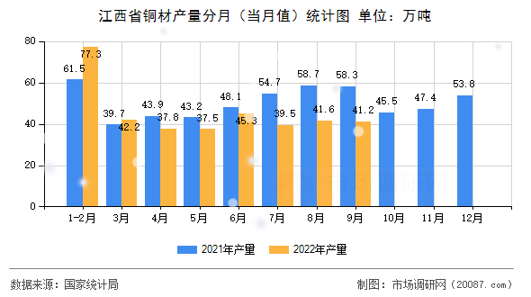 江西省铜材产量分月(当月值)统计图 江西省铜材产量分月(当月值)统计图