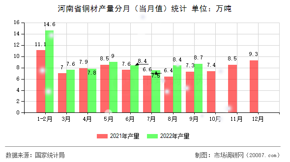 河南省铜材产量分月(当月值)统计 河南省铜材产量分月(当月值)统计