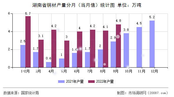 湖南省铜材产量分月（当月值）统计图