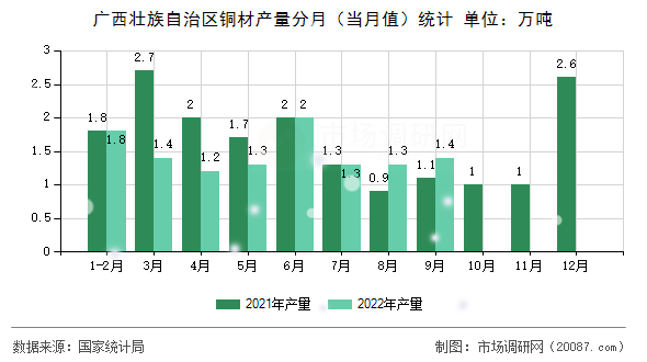 广西壮族自治区铜材产量分月（当月值）统计